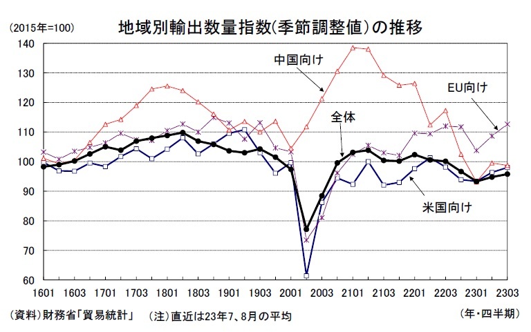 貿易統計23年8月－景気停滞に政治問題が加わり、中国向け輸出が
