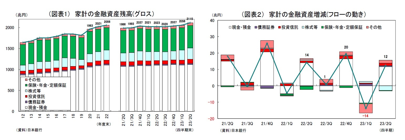 （図表1） 家計の金融資産残高(グロス）/（図表２） 家計の金融資産増減(フローの動き）