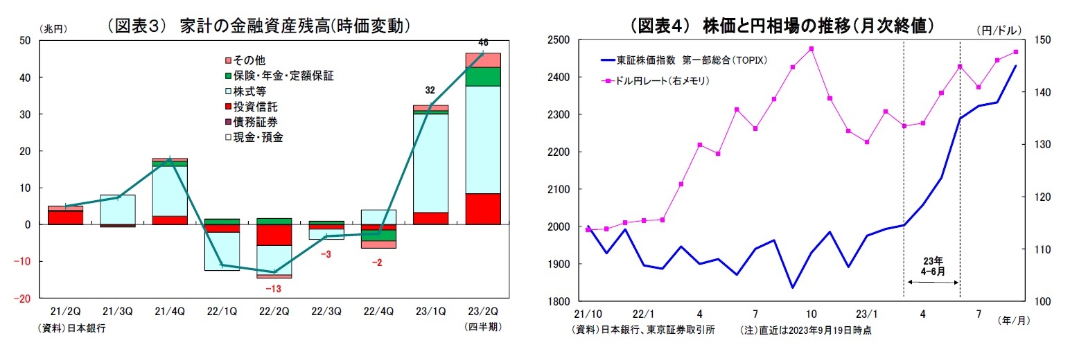 (図表3) 家計の金融資産残高(時価変動)/(図表4) 株価と円相場の推移(月次終値)