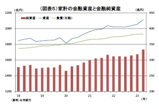 （図表５）家計の金融資産と金融純資産