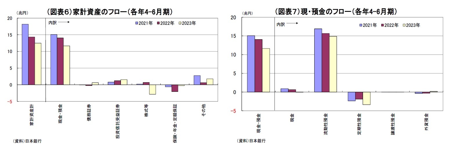 (図表6)家計資産のフロー(各年4-6月期)/(図表7)現・預金のフロー(各年4-6月期)