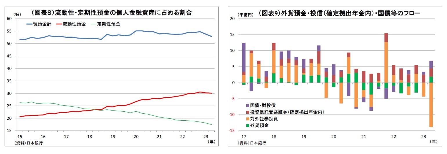 (図表8)流動性・定期性預金の個人金融資産に占める割合/(図表9)外貨預金・投信(確定拠出年金内)・国債等のフロー