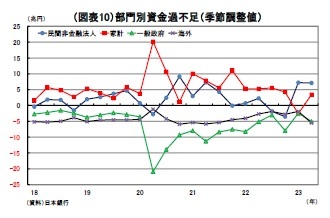 （図表10）部門別資金過不足（季節調整値）