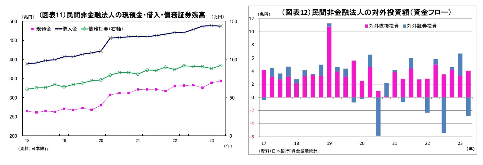 (図表11）民間非金融法人の現預金・借入・債務証券残高/（図表12）民間非金融法人の対外投資額（資金フロー）