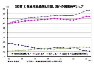 （図表13）預金取扱機関と日銀、海外の国債保有シェア