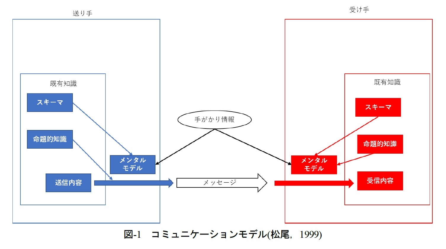 図-1　コミュニケーションモデル(松尾，1999)