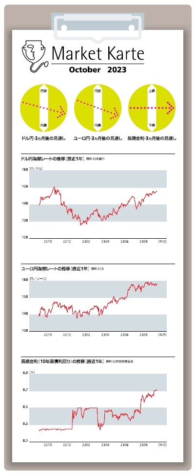 為替・金利　３ヶ月後の見通し