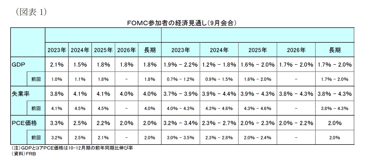 （図表１）ＦＯＭＣ参加者の経済見通し（9月会合）