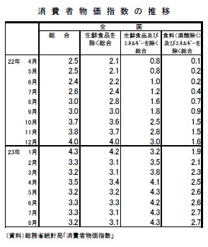 消費者物価指数の推移