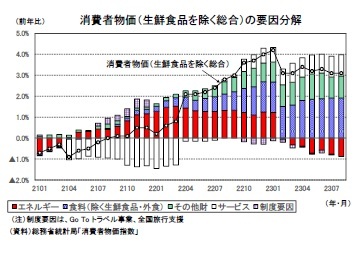 消費者物価（生鮮食品を除く総合）の要因分解