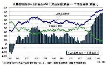 消費者物価(除く生鮮食品)の「上昇品目数(割合)-下落品目数(割合)」