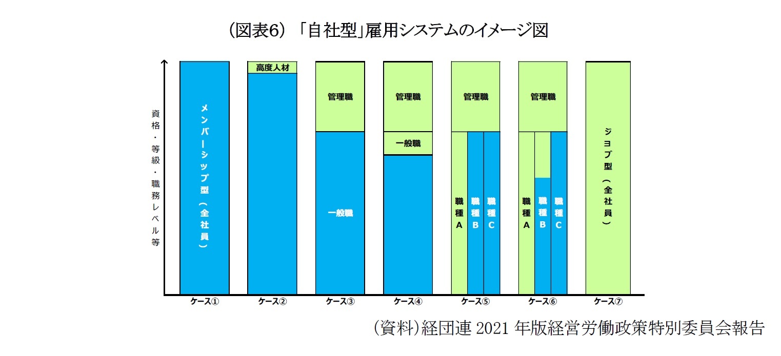 （図表６）「自社型」雇用システムのイメージ図