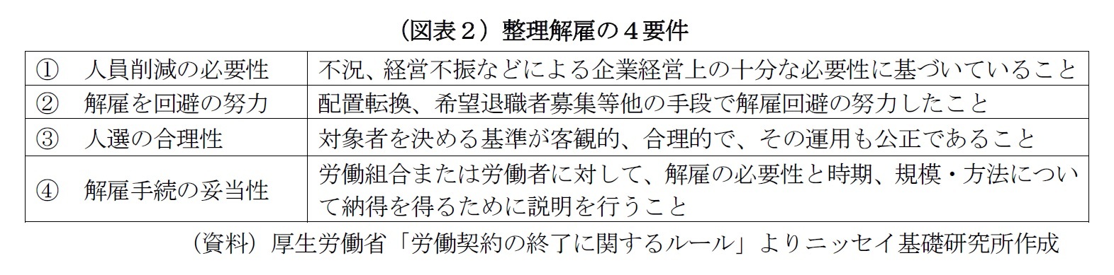 （図表２）整理解雇の４要件