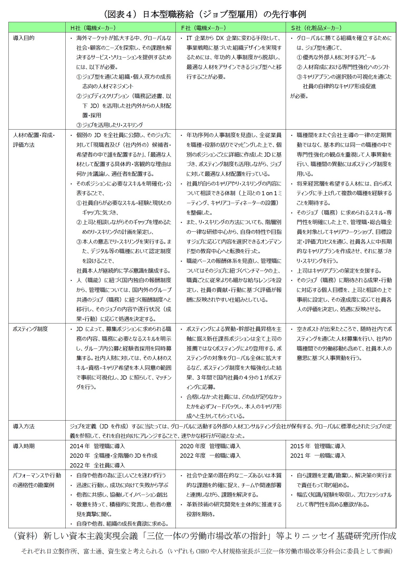 （図表４）日本型職務給（ジョブ型雇用）の先行事例