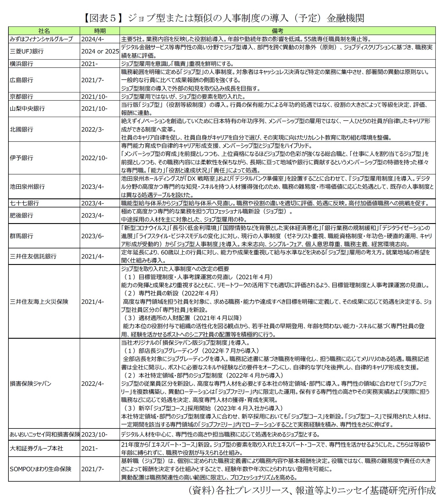 【図表５】ジョブ型または類似の人事制度の導入（予定）金融機関