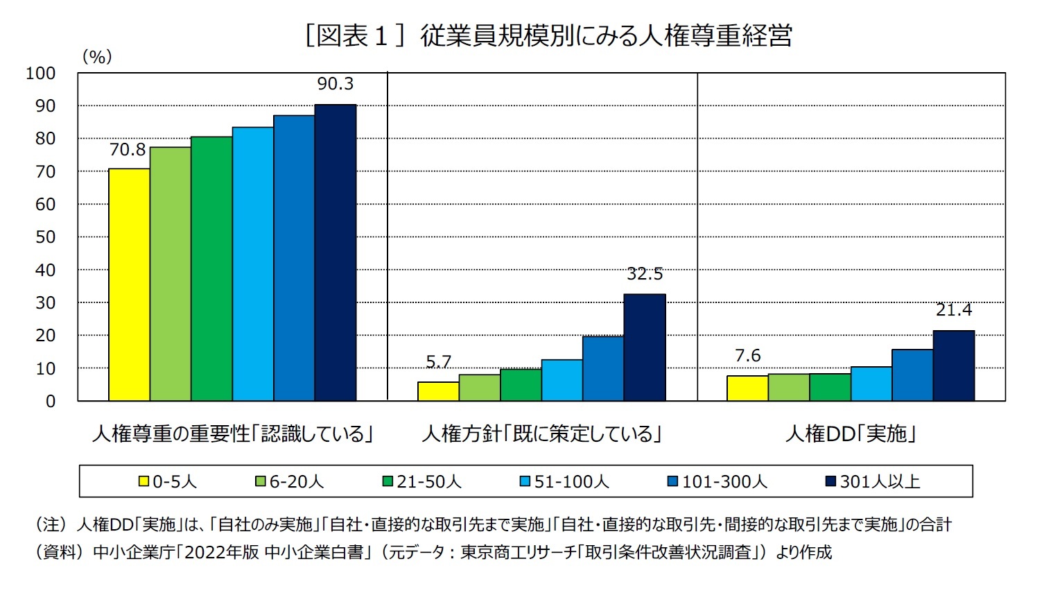［図表１］従業員規模別にみる人権尊重経営