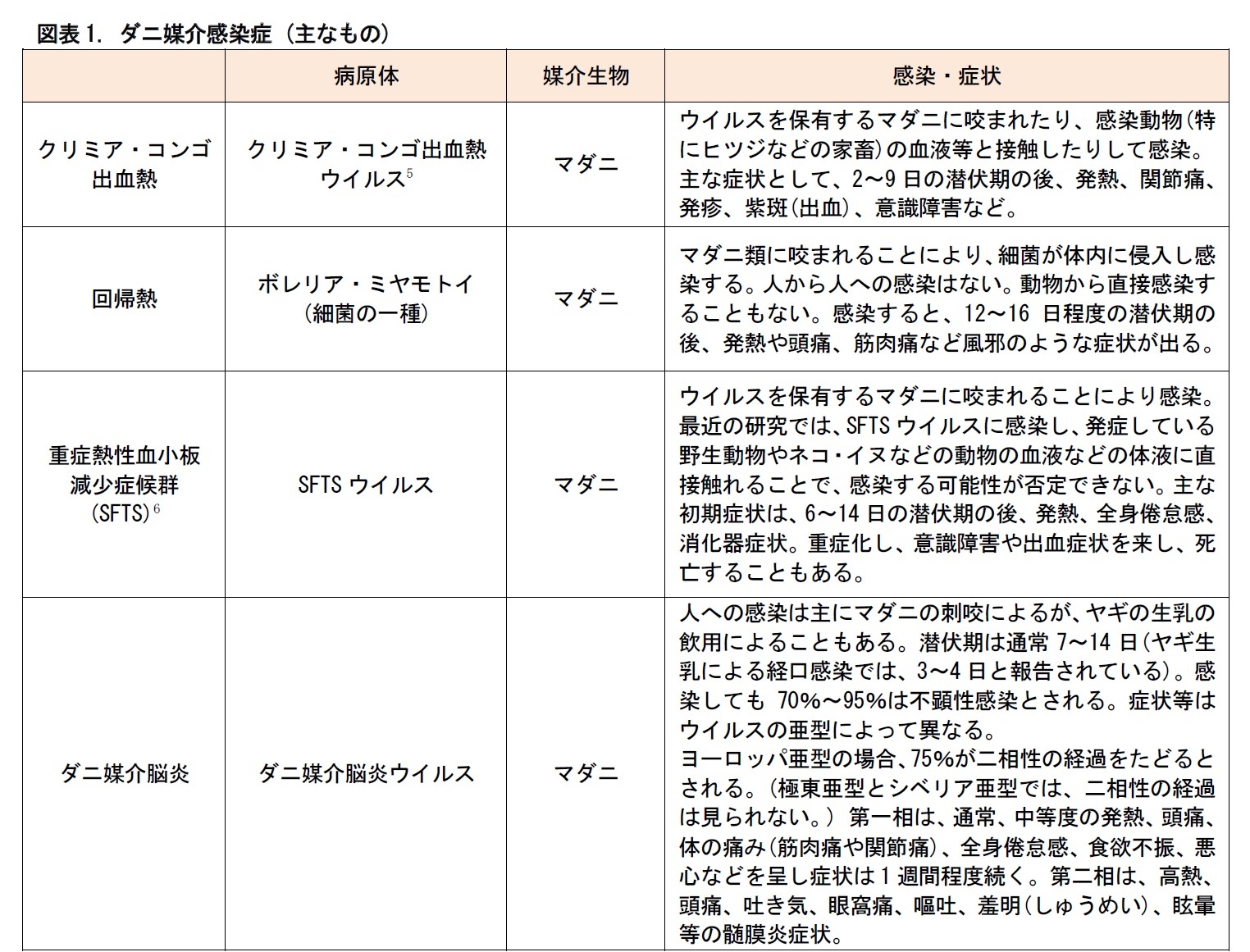 図表1. ダニ媒介感染症 (主なもの)