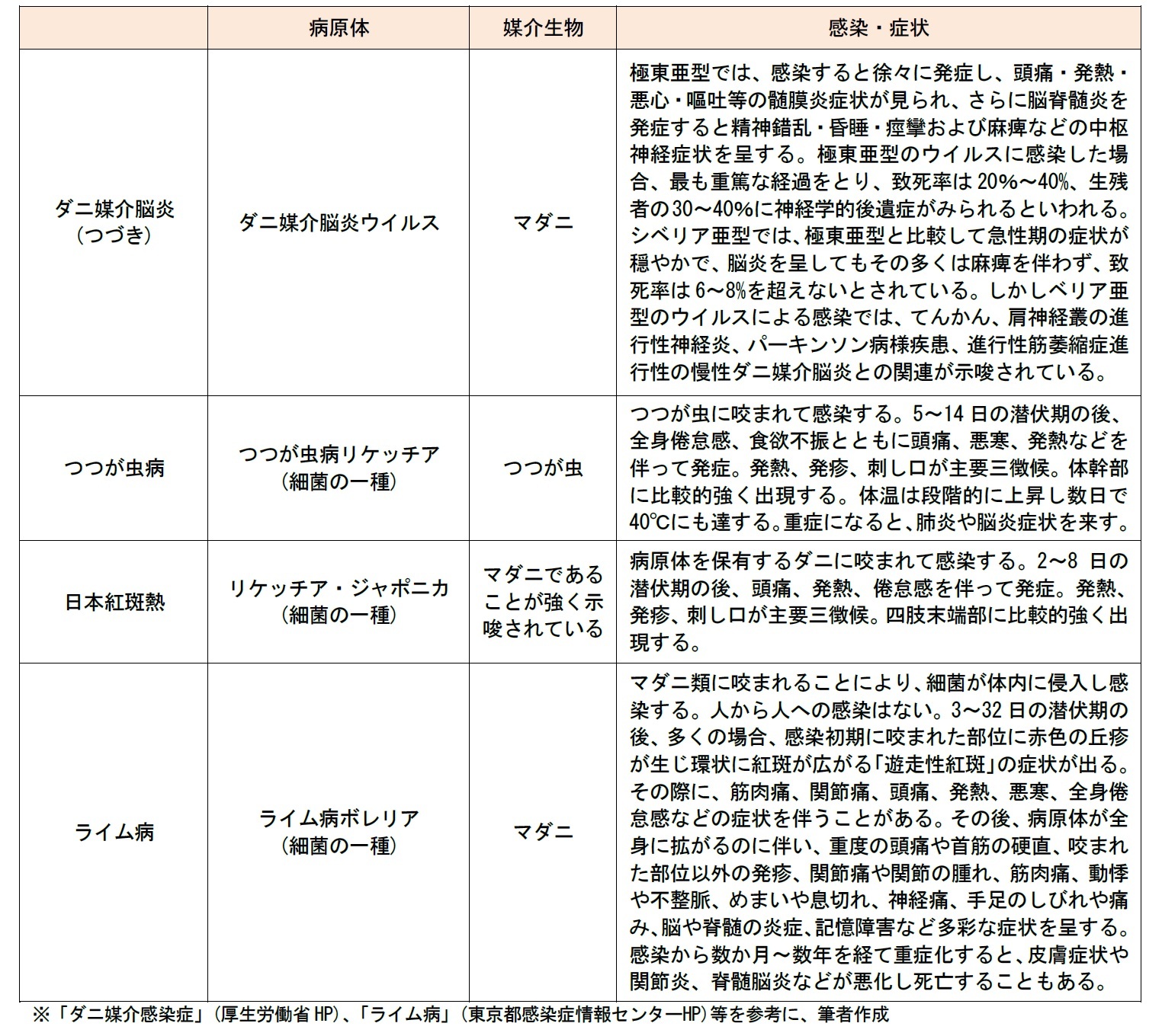 図表1. ダニ媒介感染症 (主なもの、続き)