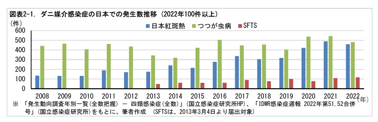 図表2-1. ダニ媒介感染症の日本での発生数推移 (2022年100件以上)