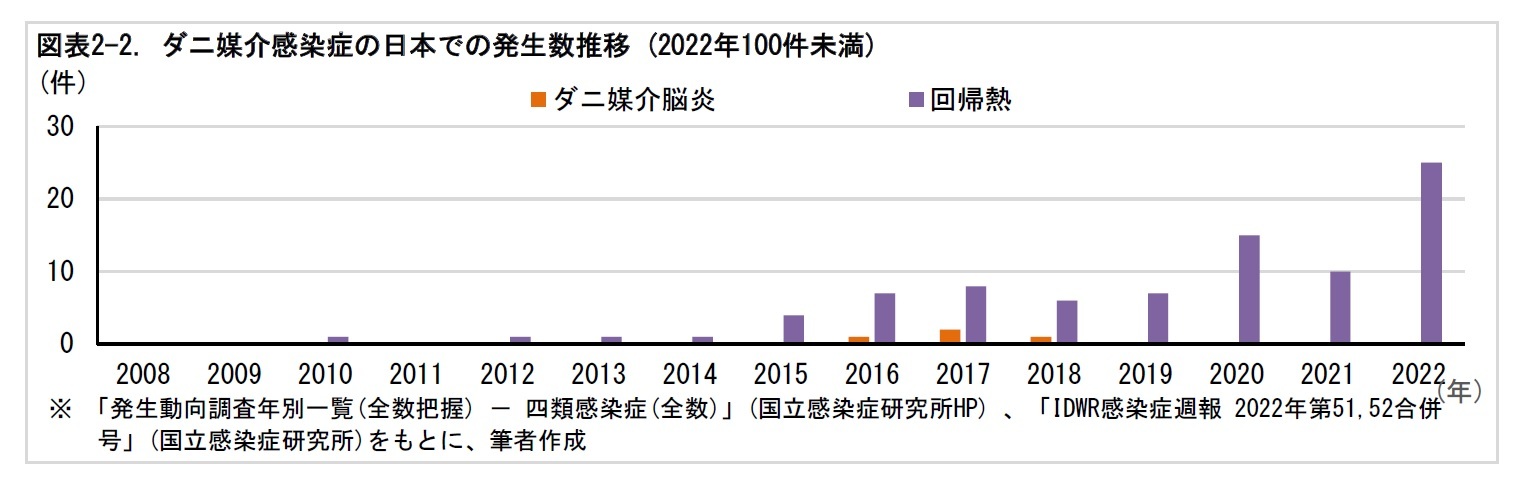 図表2-2. ダニ媒介感染症の日本での発生数推移 (2022年100件未満)