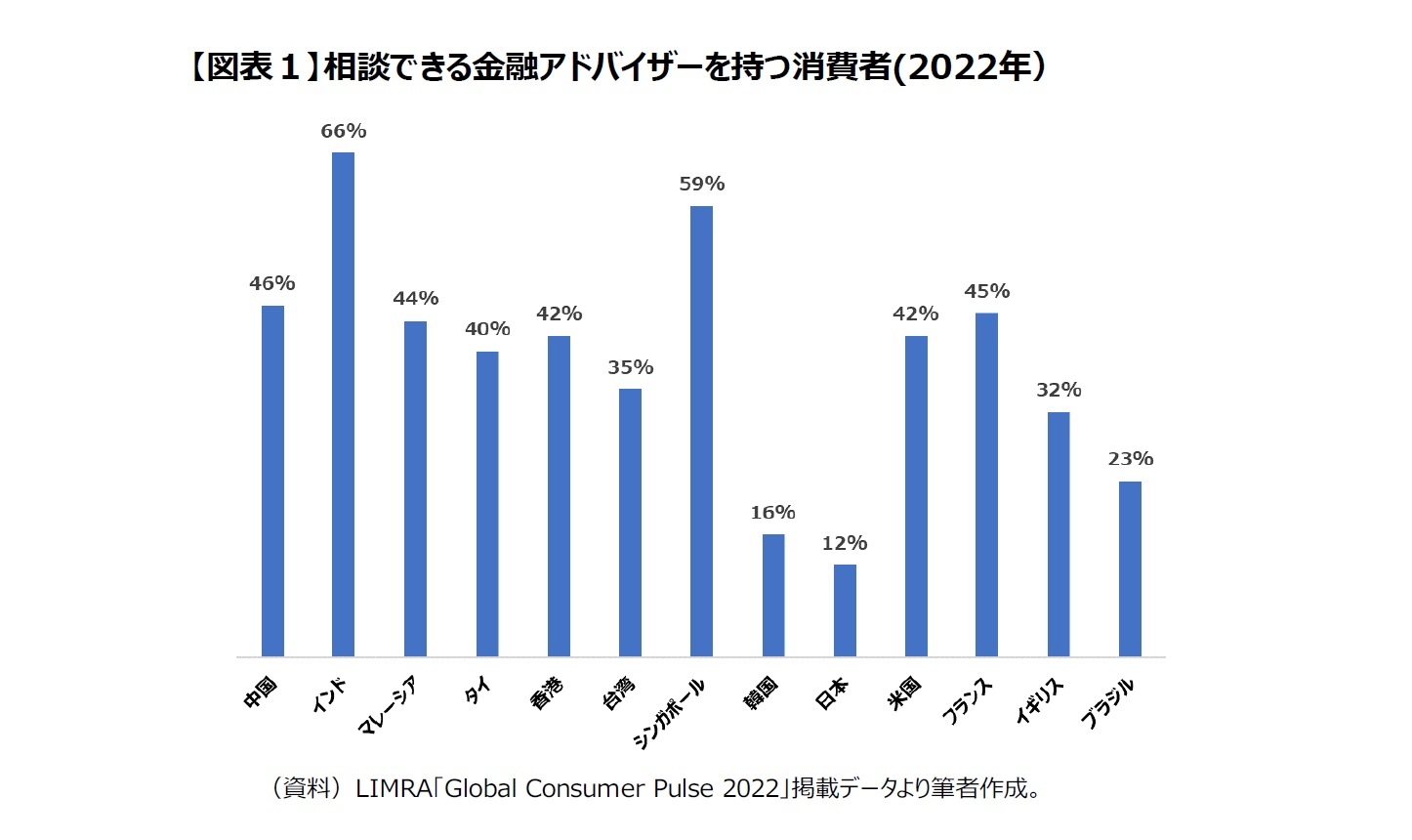 【図表１】相談できる金融アドバイザーを持つ消費者(2022年）