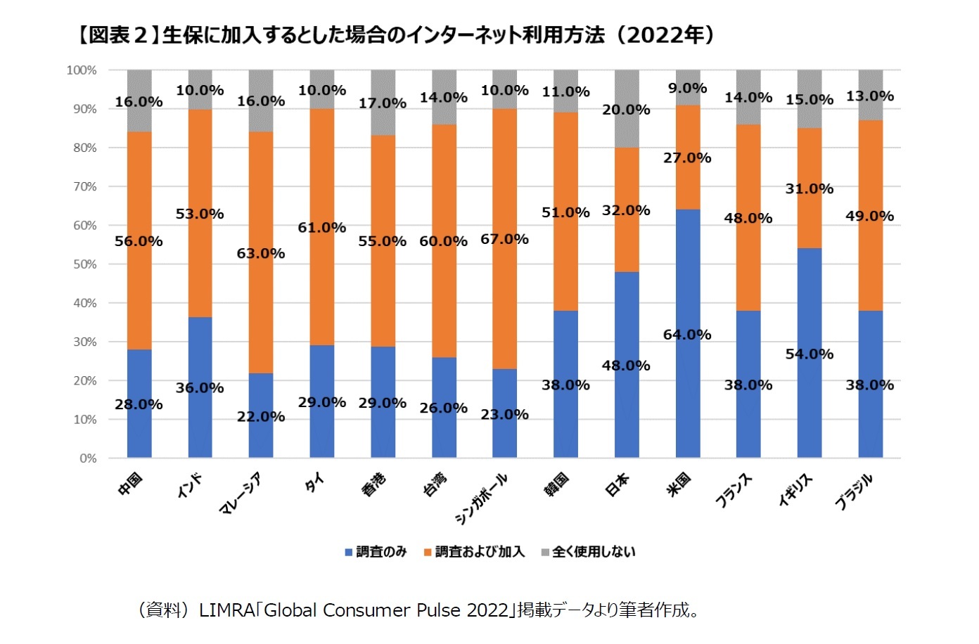 【図表2】生保に加入するとした場合のインターネット利用方法(2022年)