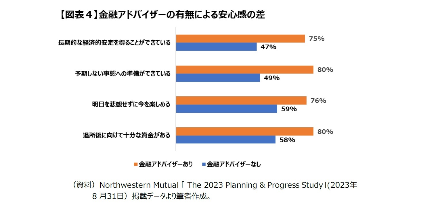 【図表４】金融アドバイザーの有無による安心感の差