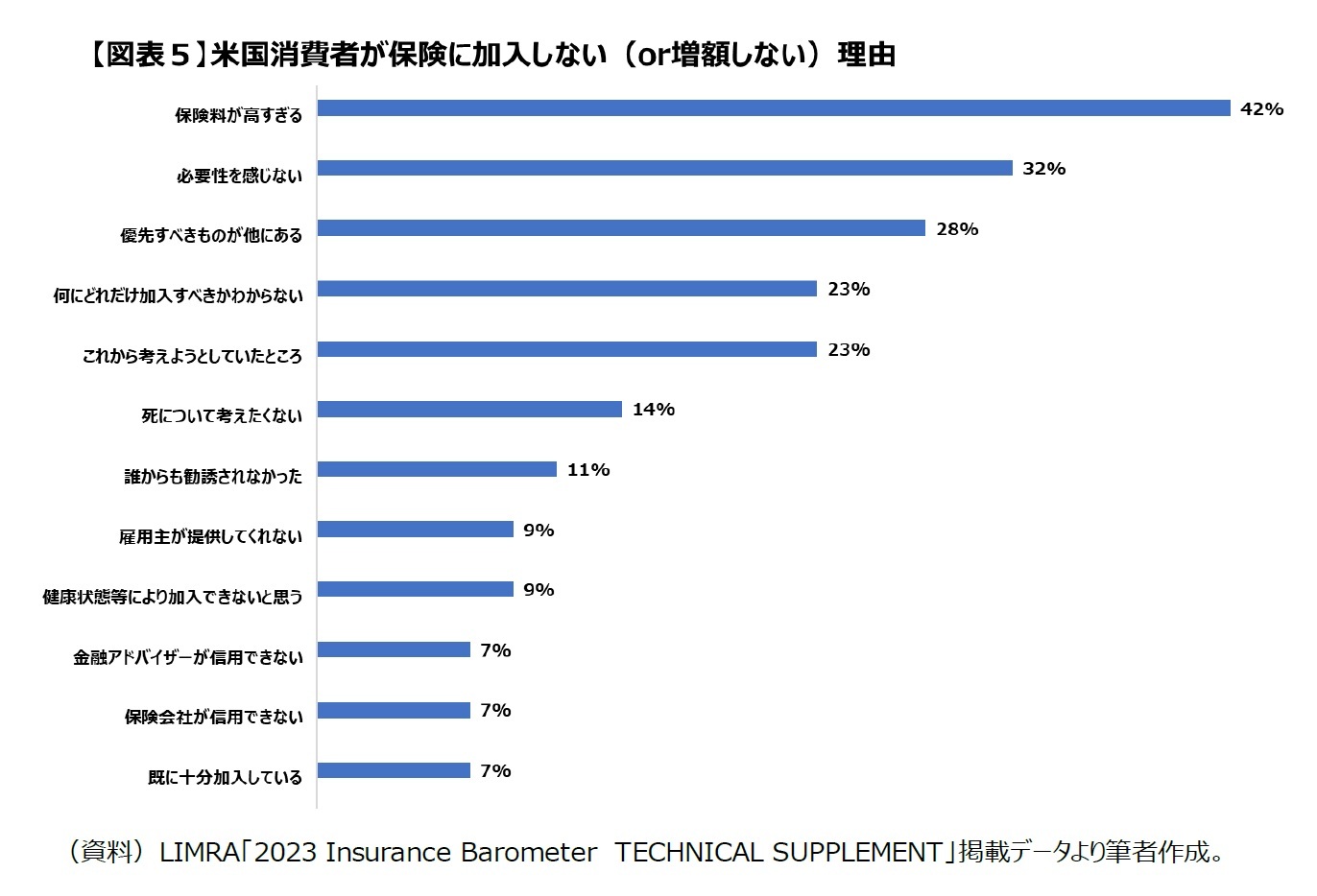 【図表5】米国消費者が保険に加入しない(or増額しない)理由