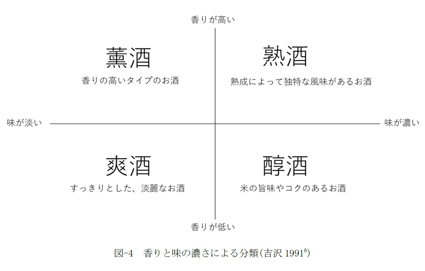 図-4　香りと味の濃さによる分類(吉沢1991)