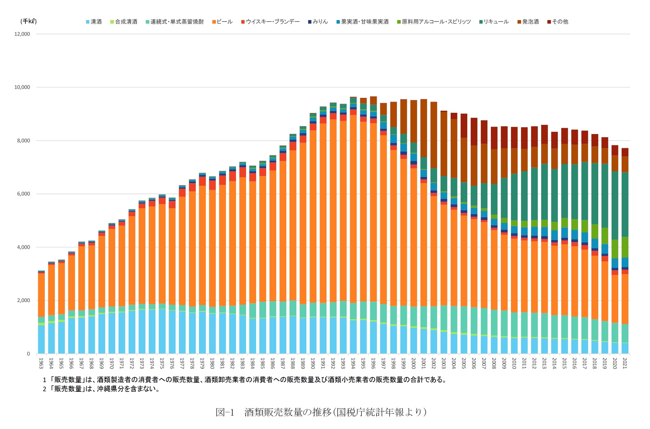 図-1 酒類販売数量の推移(国税庁統計年報より)