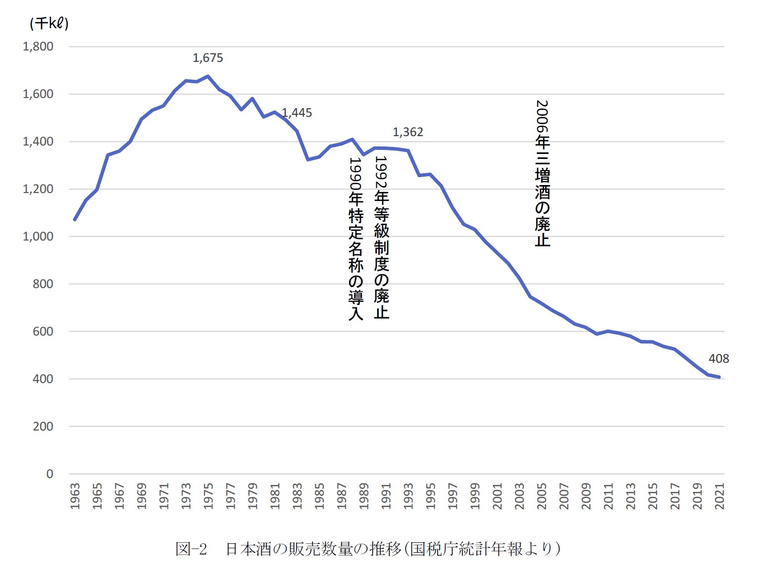 図-2　日本酒の販売数量の推移(国税庁統計年報より)