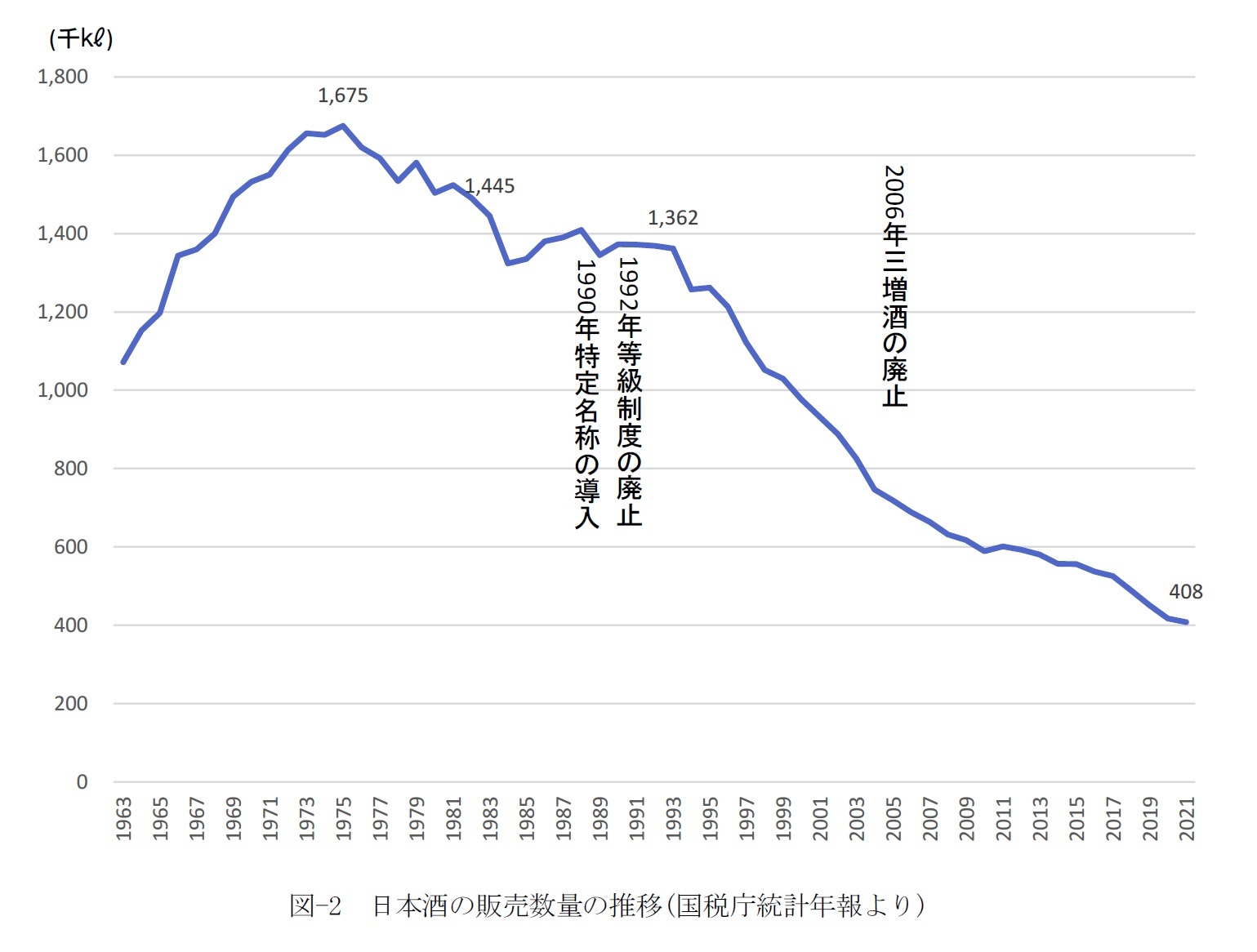 図-2 日本酒の販売数量の推移(国税庁統計年報より)