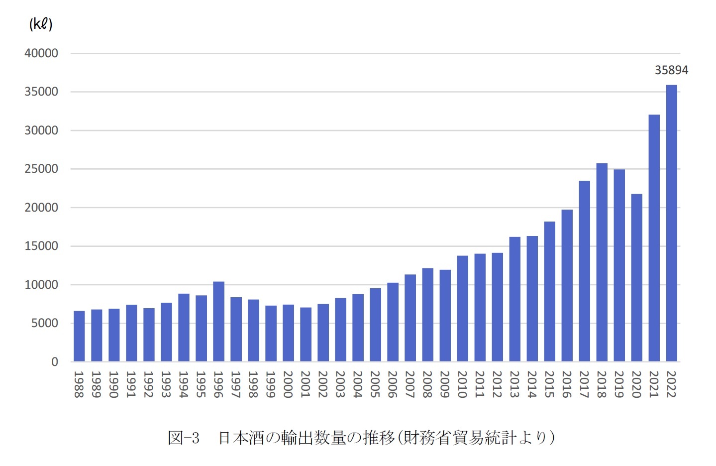 図-3 日本酒の輸出数量の推移(財務省貿易統計より)