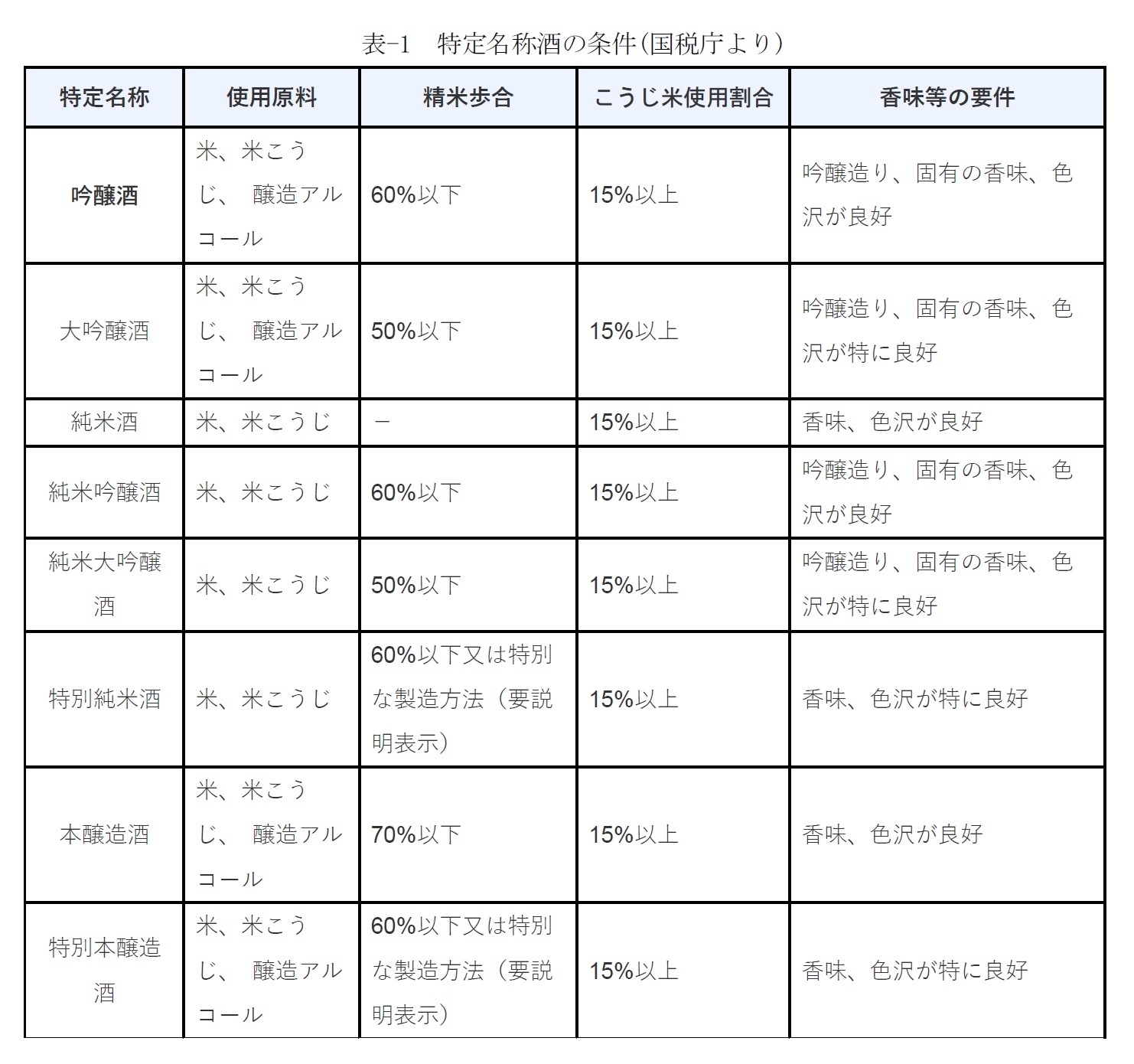 表-1　特定名称酒の条件(国税庁より)