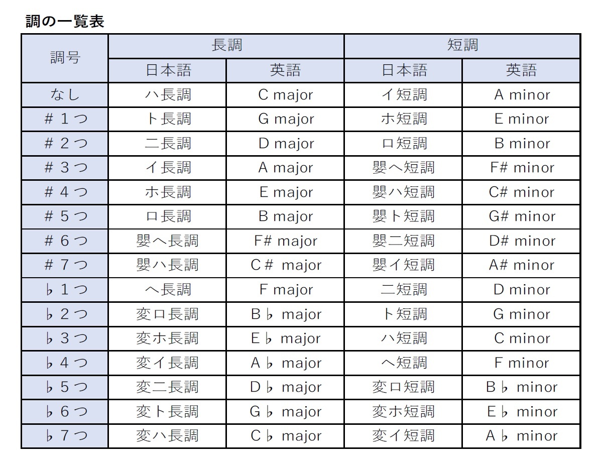 調の一覧表