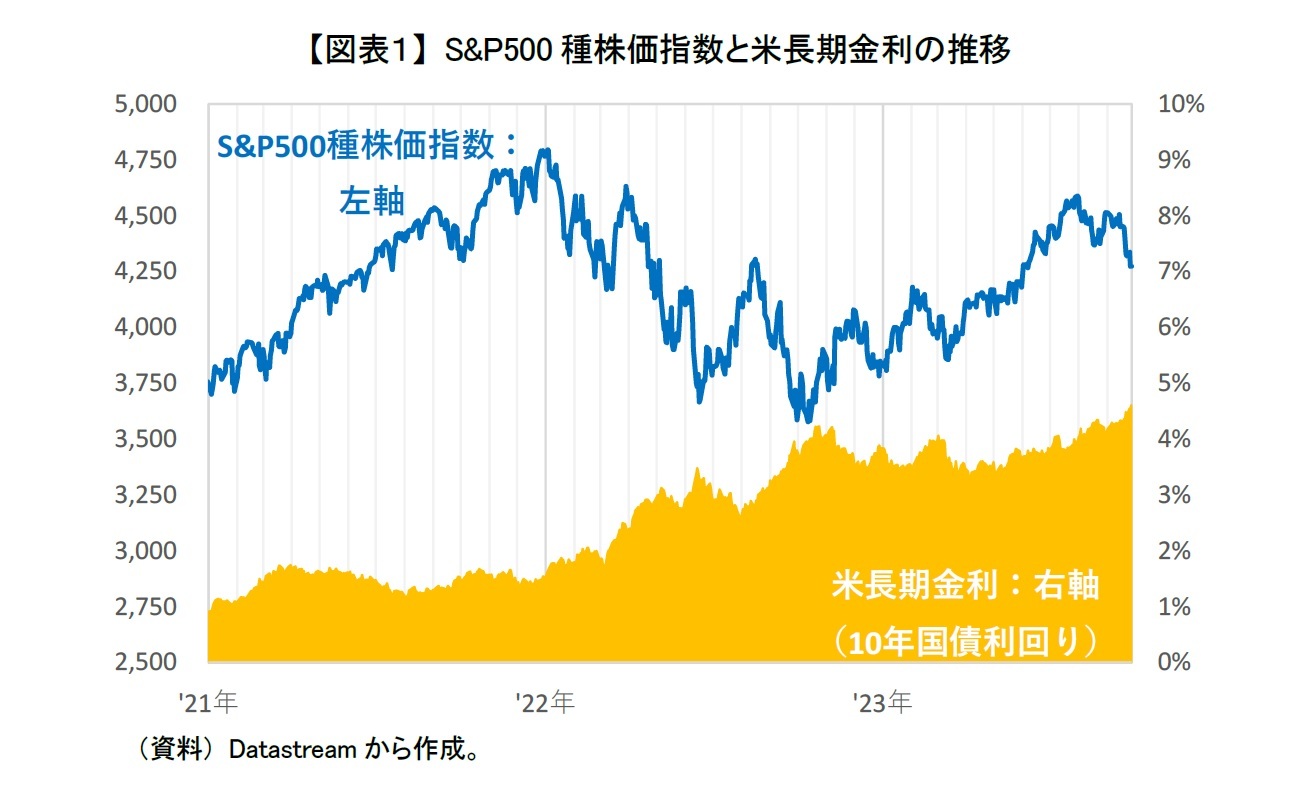 【図表１】 S&P500種株価指数と米長期金利の推移