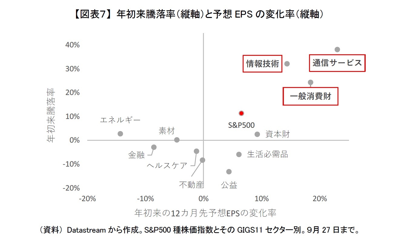 【図表７】 年初来騰落率（縦軸）と予想EPSの変化率（縦軸）