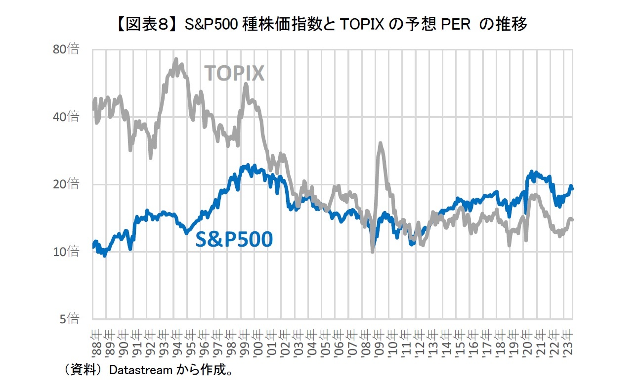 【図表８】 S&P500種株価指数とTOPIXの予想PER の推移