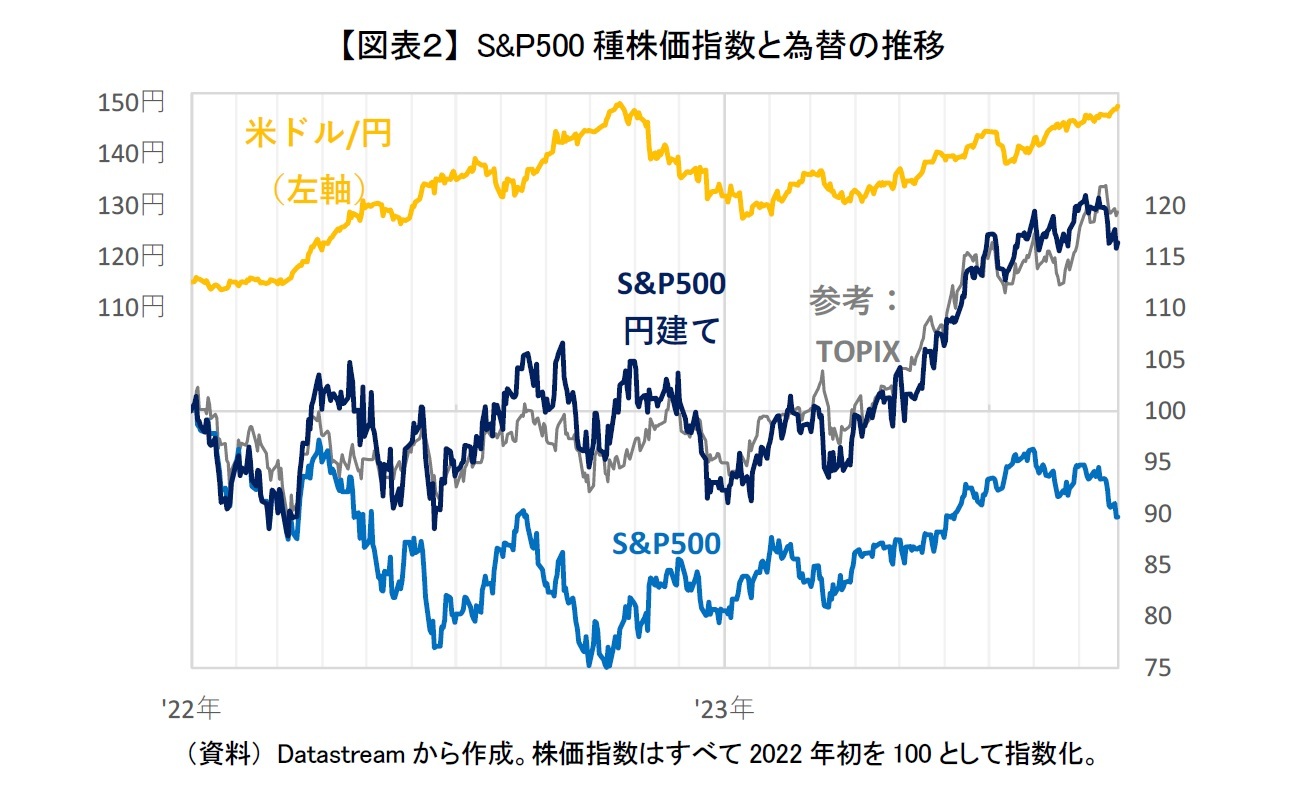 【図表２】 S&P500種株価指数と為替の推移
