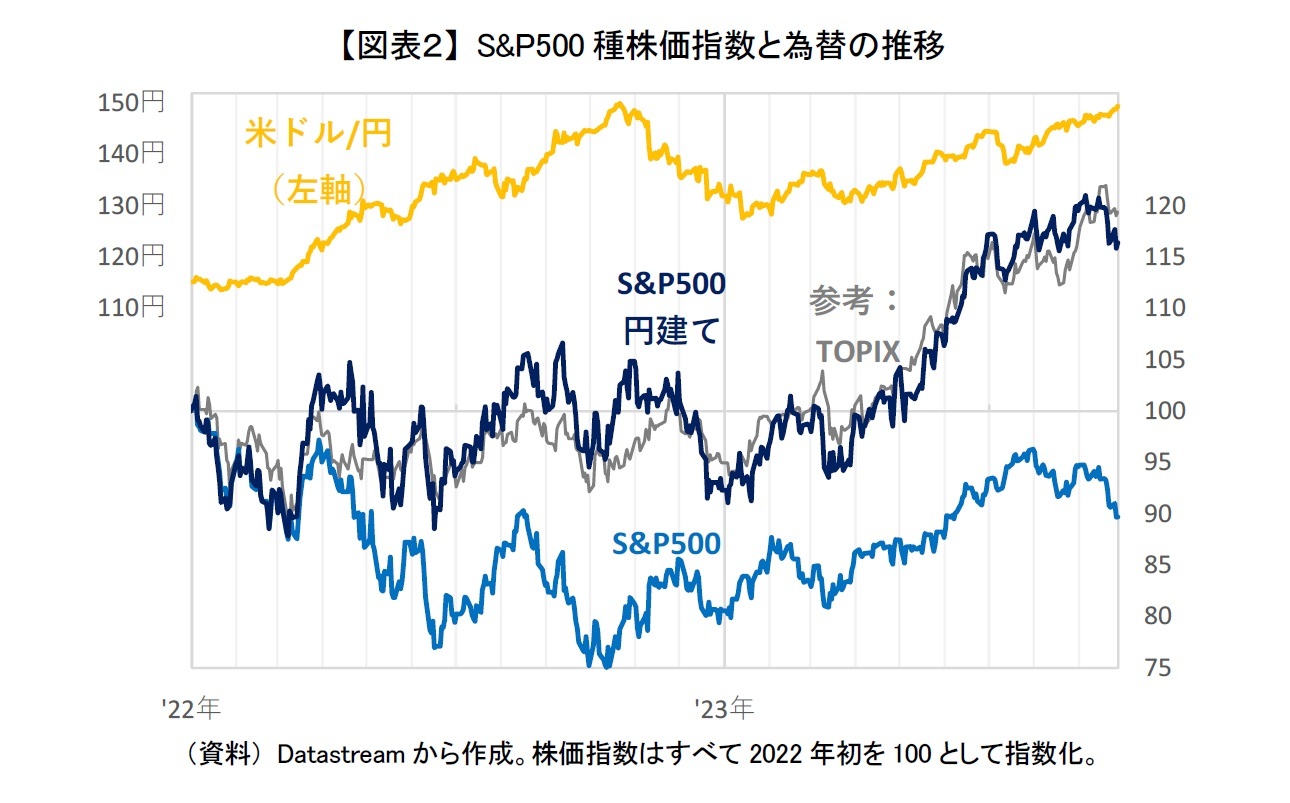 【図表2】 S&P500種株価指数と為替の推移