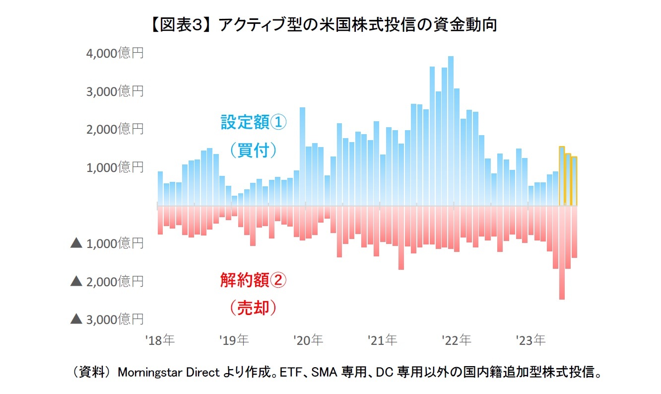 【図表３】 アクティブ型の米国株式投信の資金動向