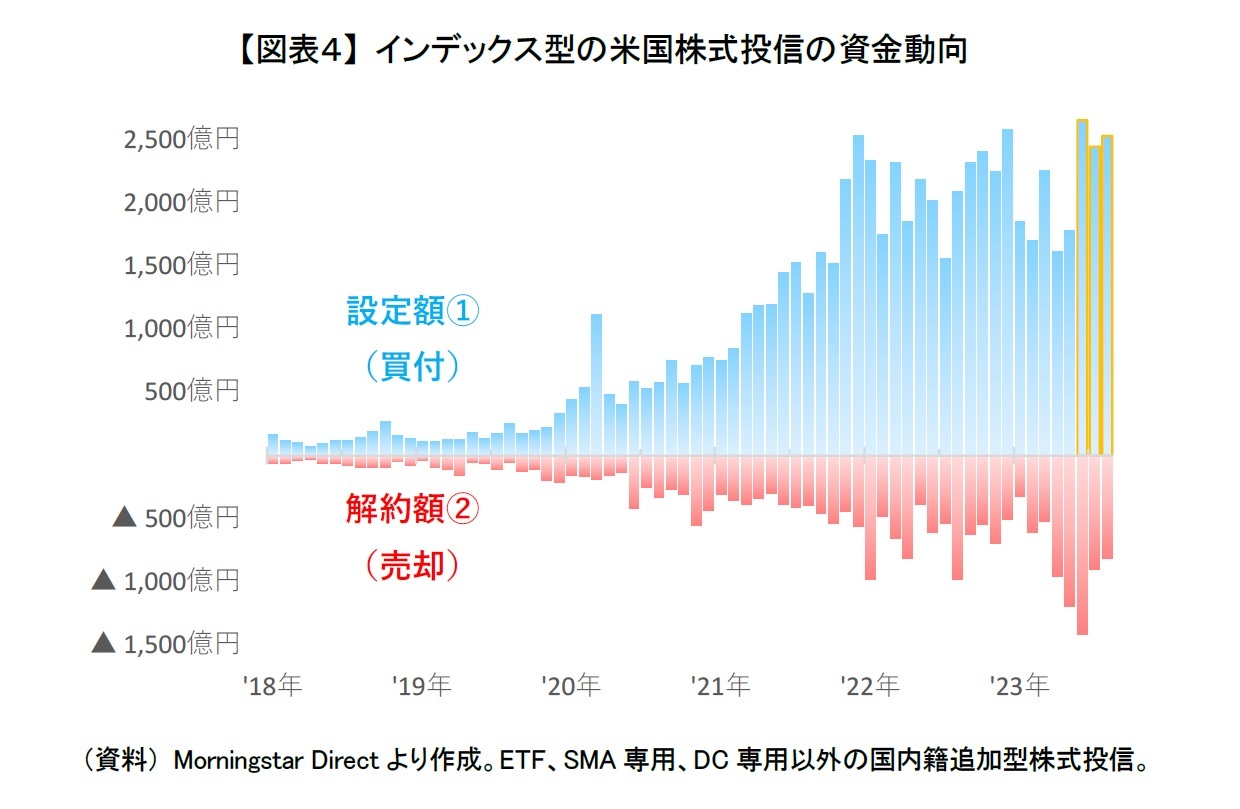 【図表４】 インデックス型の米国株式投信の資金動向