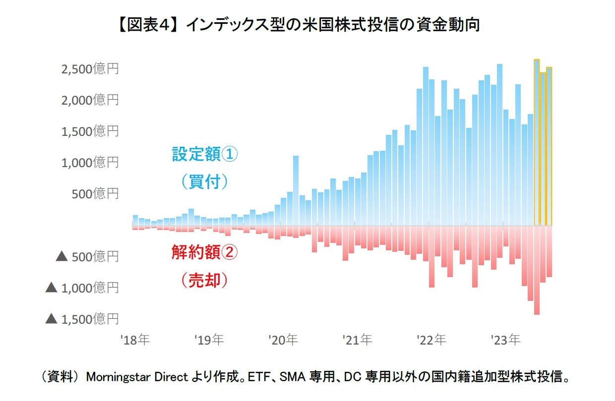 【図表4】 インデックス型の米国株式投信の資金動向
