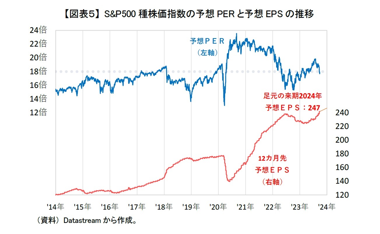 【図表５】 S&P500種株価指数の予想PERと予想EPSの推移
