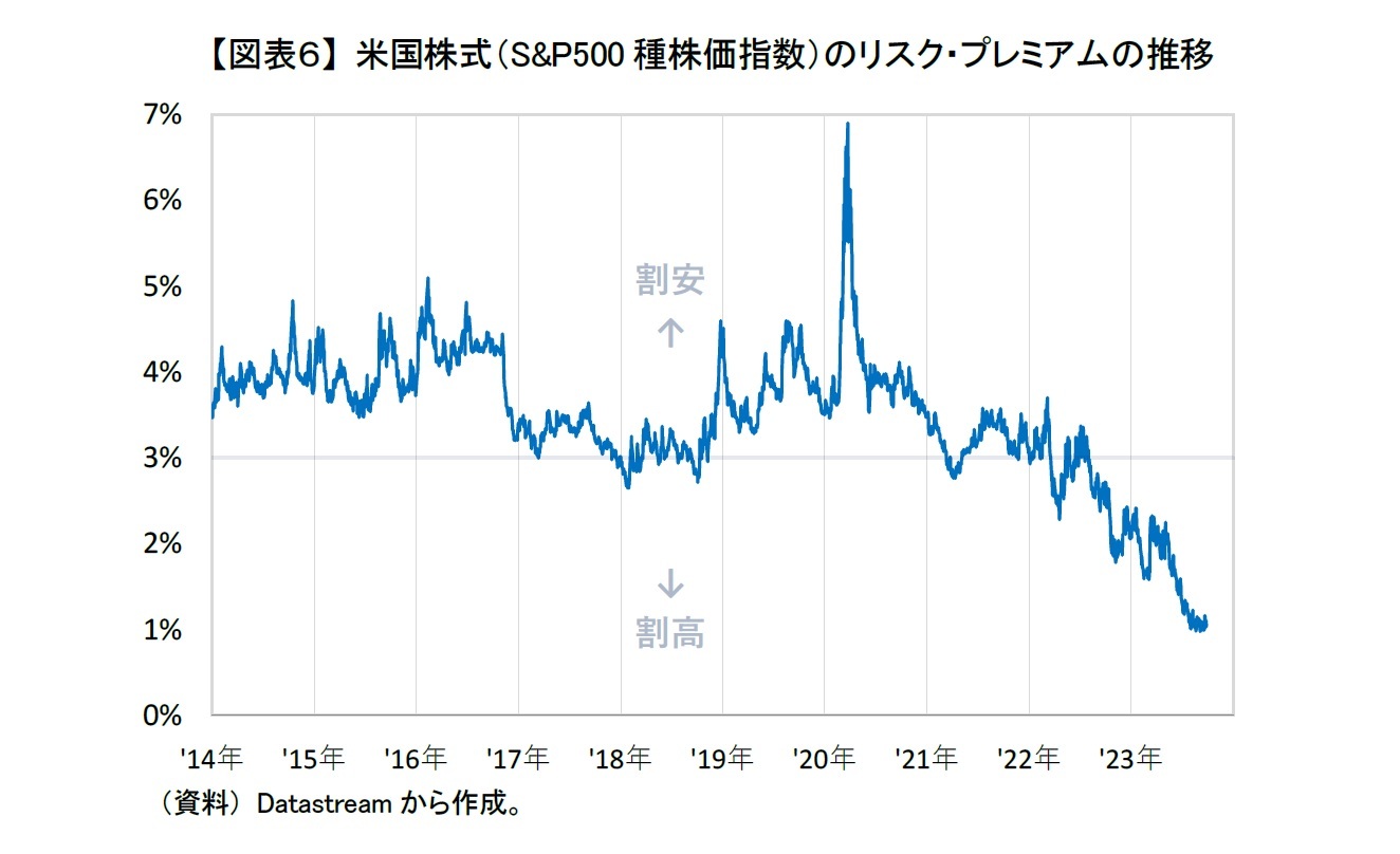 【図表６】 米国株式（S&P500種株価指数）のリスク・プレミアムの推移