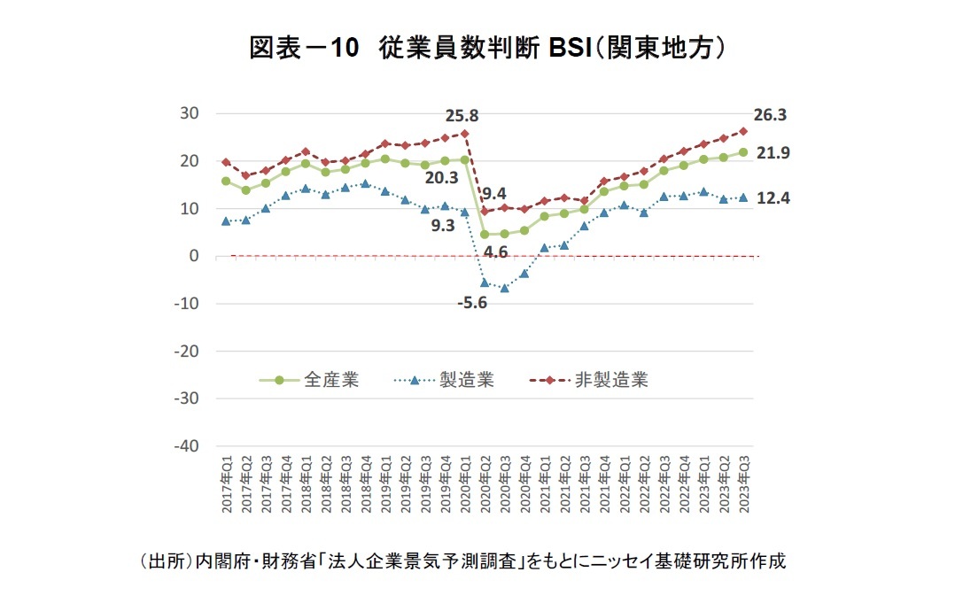 図表－10　従業員数判断BSI（関東地方）
