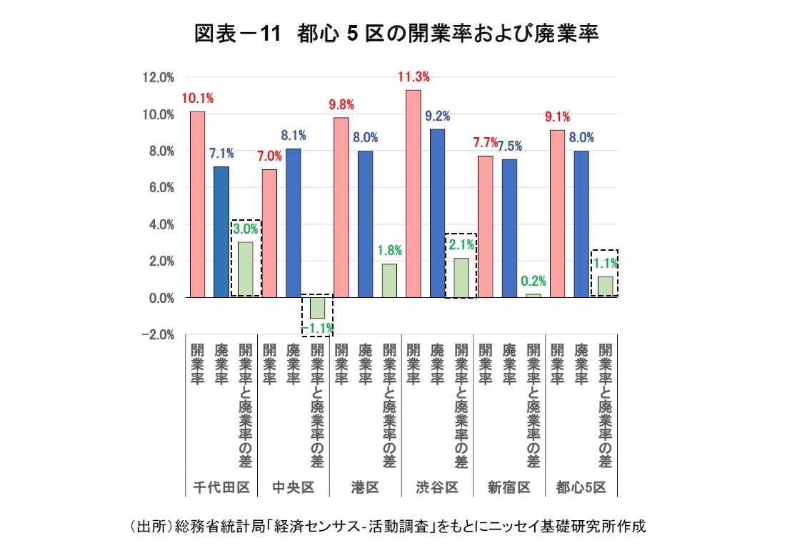 図表－11　都心5区の開業率および廃業率