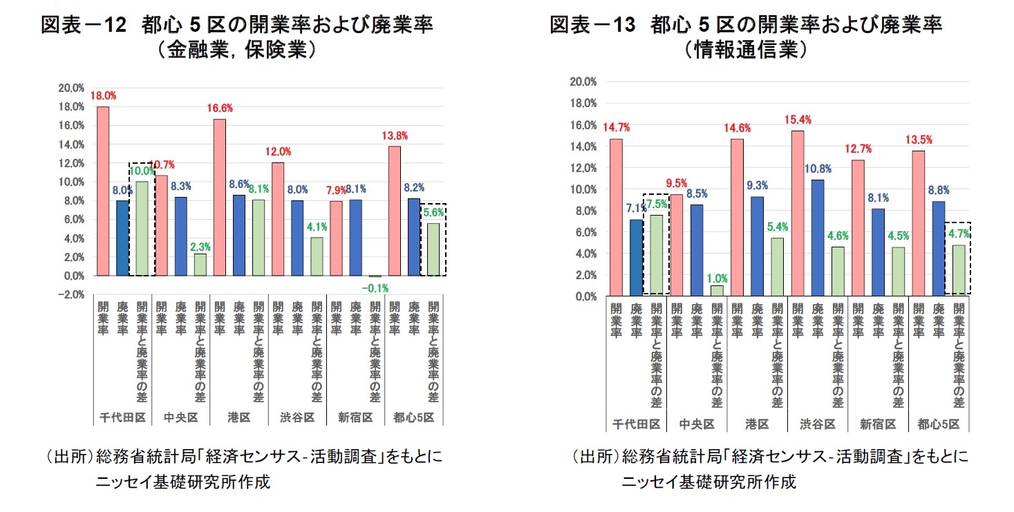 図表－12　都心5区の開業率および廃業率（金融業，保険業）/図表－13　都心5区の開業率および廃業率（情報通信業）