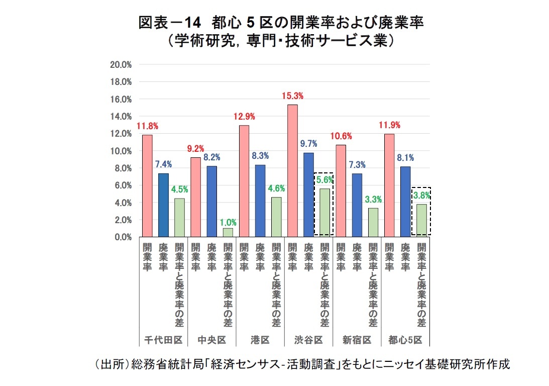 図表-14 都心5区の開業率および廃業率(学術研究,専門・技術サービス業)