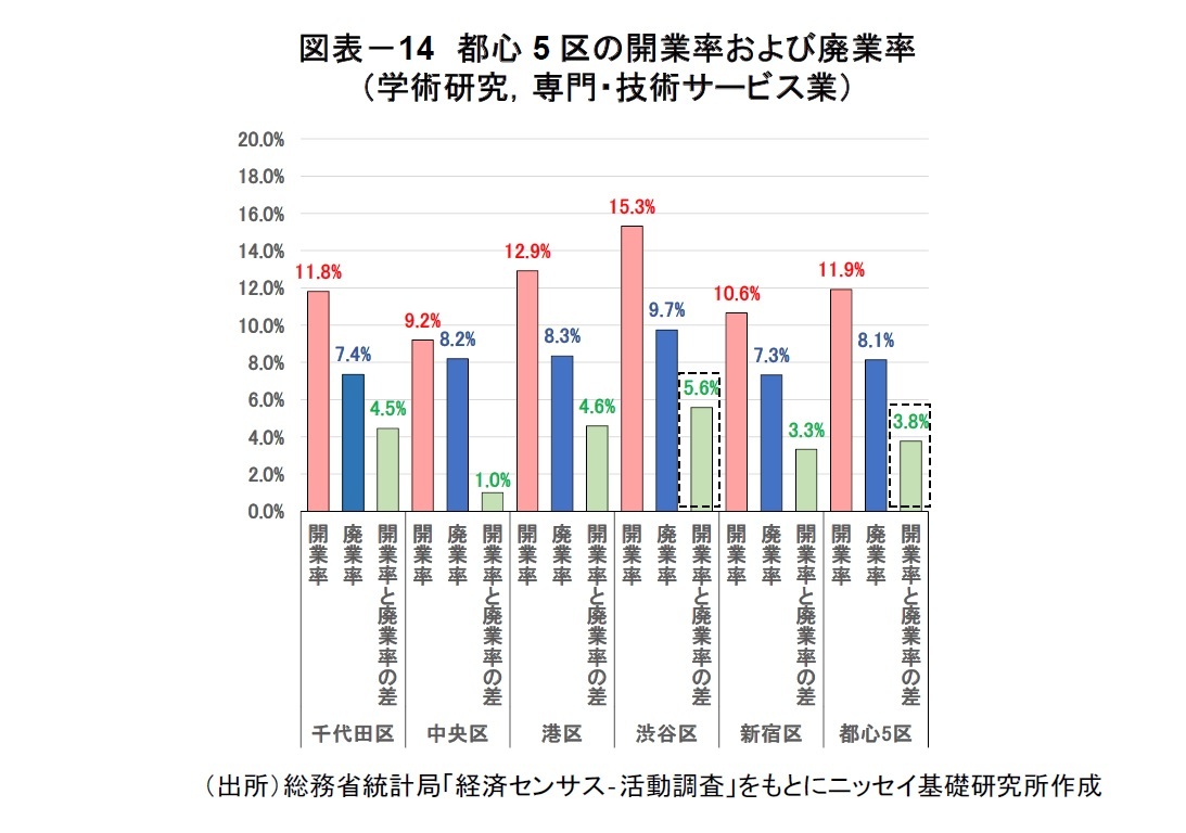 図表－14　都心5区の開業率および廃業率（学術研究，専門・技術サービス業）